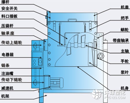 臥式混色機、立式混色機、滾桶式混色機