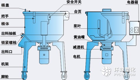 臥式混色機、立式混色機、滾桶式混色機