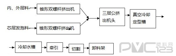 芯層發(fā)泡PVC復(fù)合管原料生產(chǎn)工藝流程