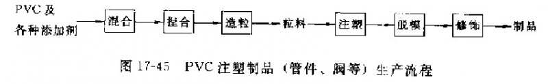 聚氯乙烯注塑管件、閥門生產(chǎn)工工藝流程