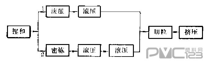 聚氯乙烯硬管生產(chǎn)工藝