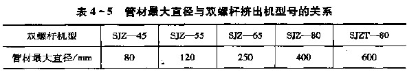 管材擠出機的選擇