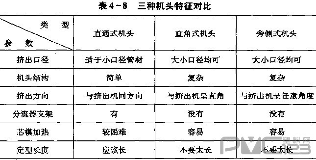 塑料管材擠出機(jī)頭對(duì)比