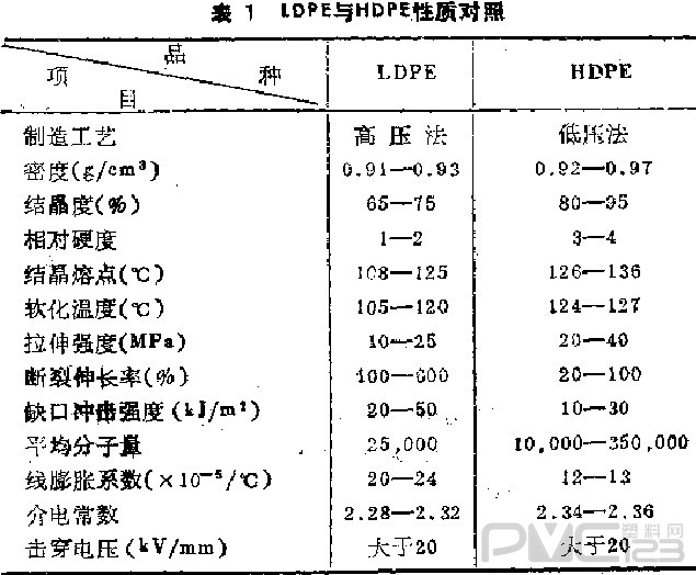 LDPE與HDPE的性質(zhì)對比