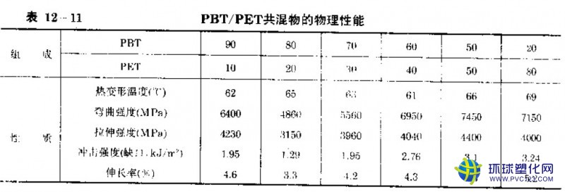 美國(guó)杜邦PBT