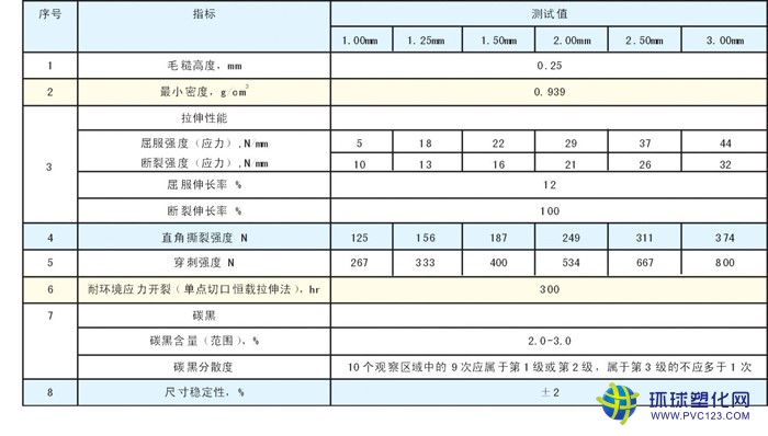 糙面HDPE土工膜技術(shù)指標(biāo)表