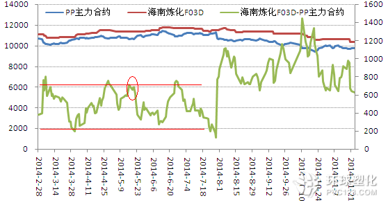 海南煉化F03D對PP1409結(jié)算價基差走勢圖