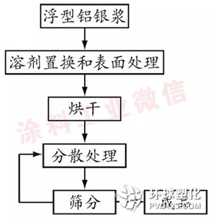 浮型鋁銀粉的生產(chǎn)工藝技術(shù)研究