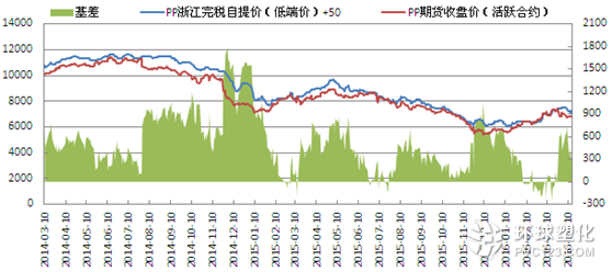 PP基差走勢(shì)