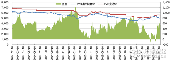 PVC基差走勢(shì)