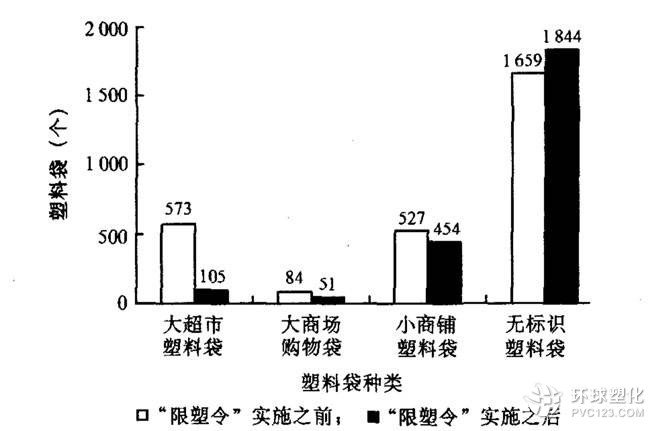 十年來，“限塑令”肥了超市，卻沒有改變中國