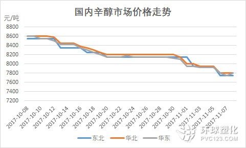 辛醇市場走勢