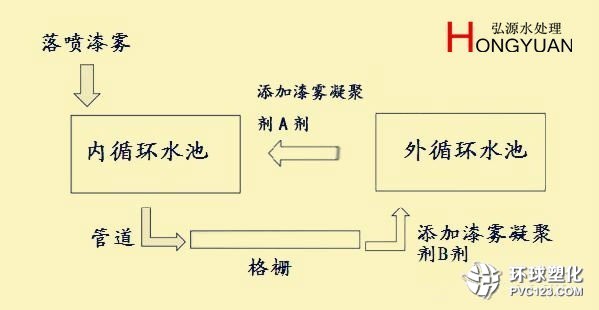 噴漆廢水處理